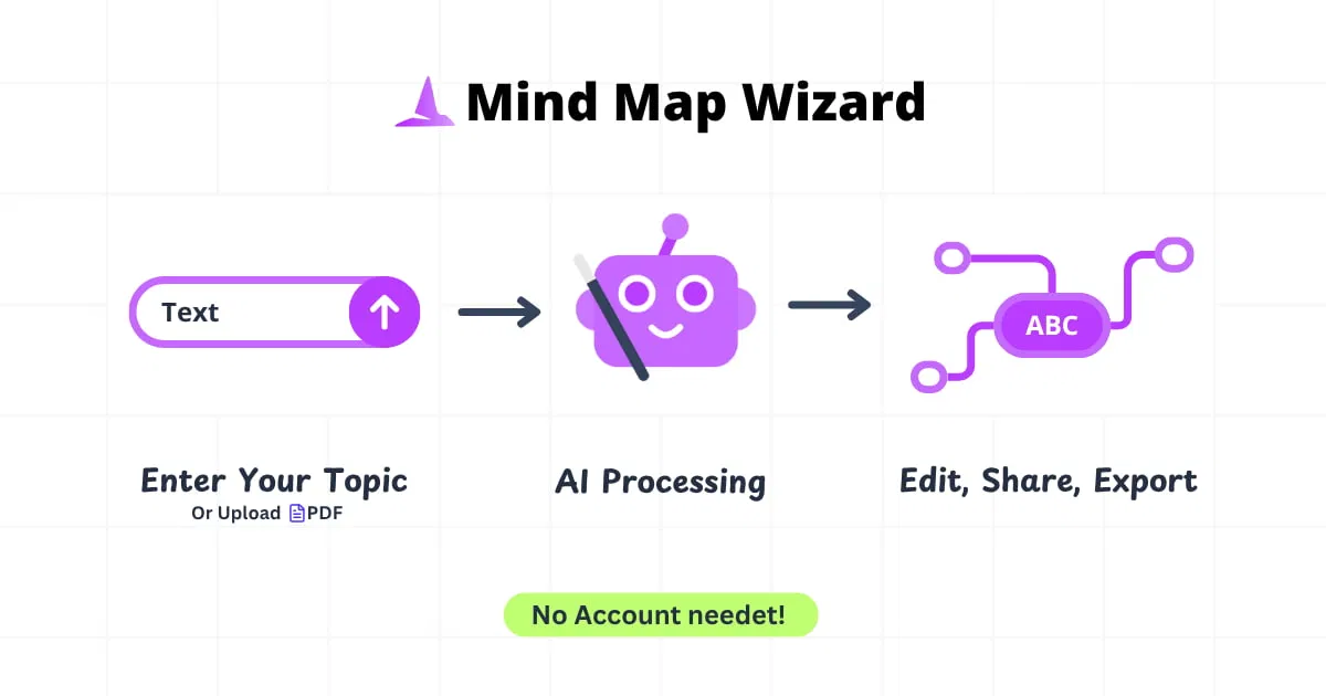 Mind Map Wizard